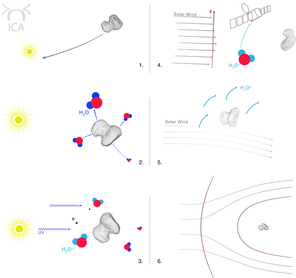 How a comet grows a magnetosphere