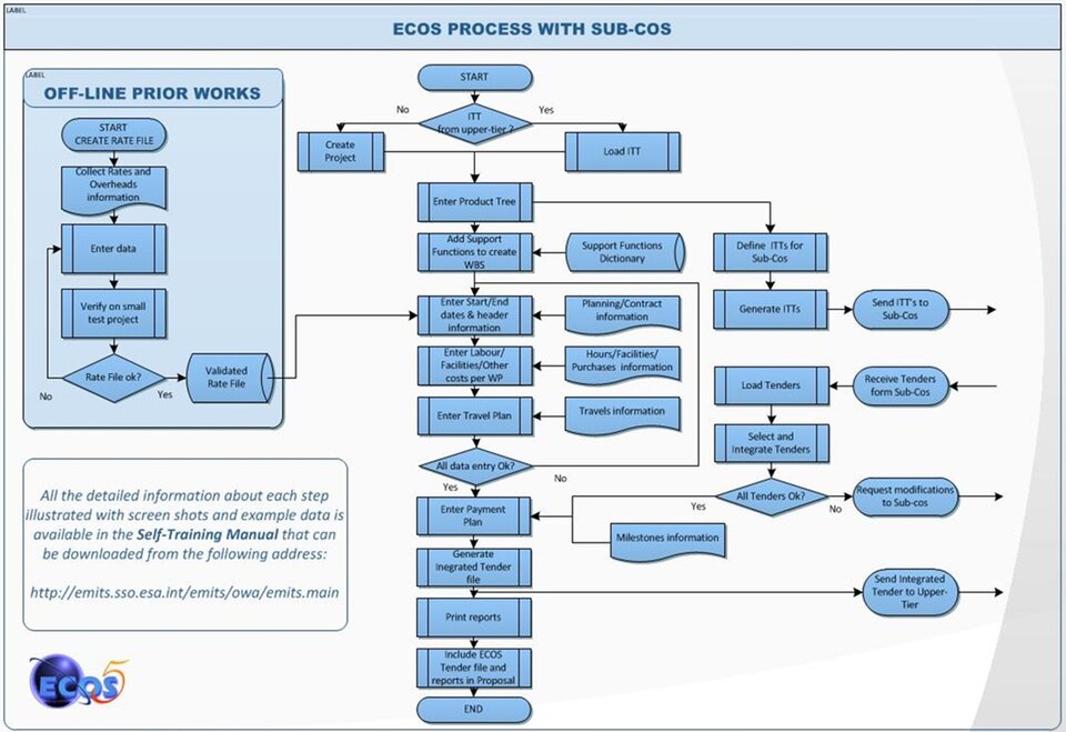 ECOS Work flow chart