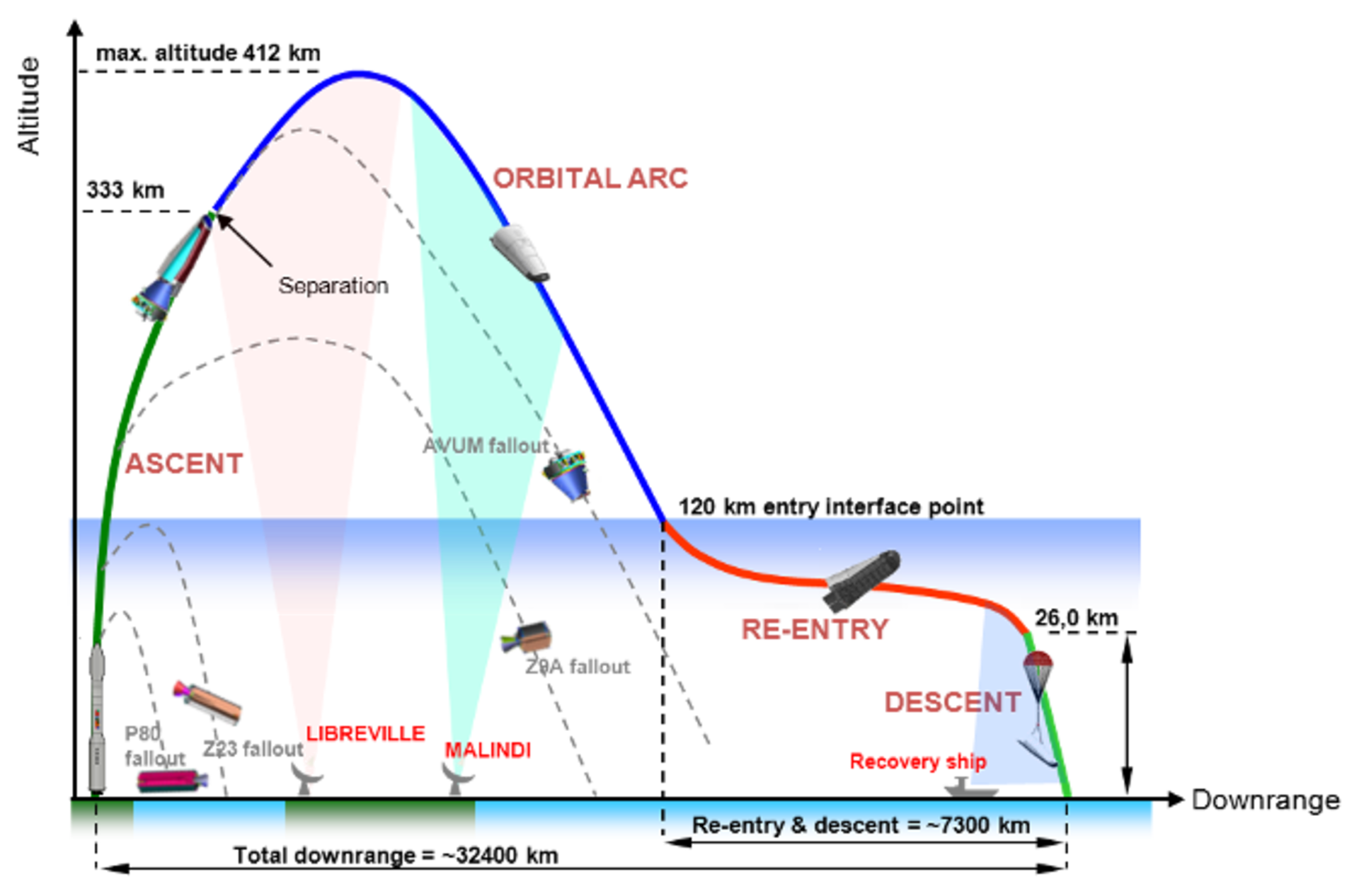 IXV flight profile