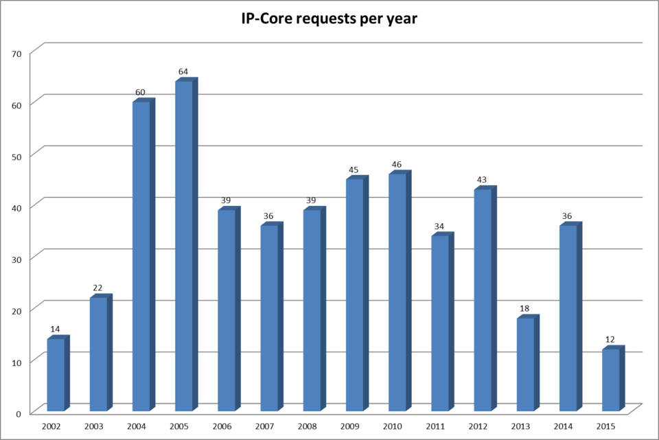 Number of IP-Core requests per year