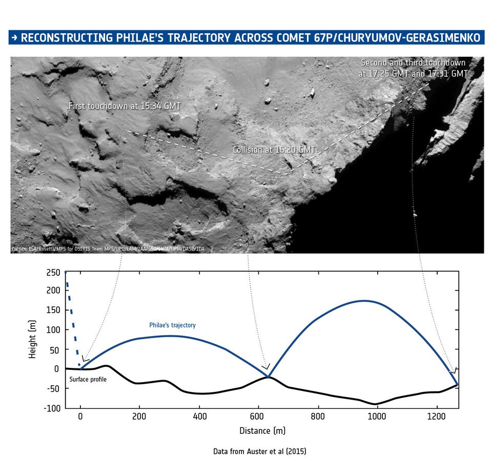 Rekonstruktion der Philae-Flugbahn