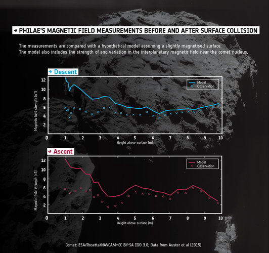 The non-magnetic comet