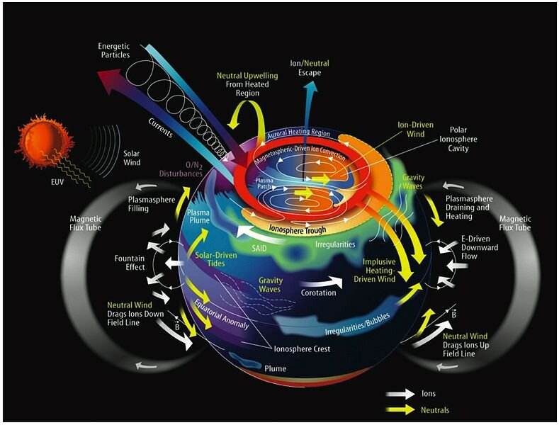 Current complexity