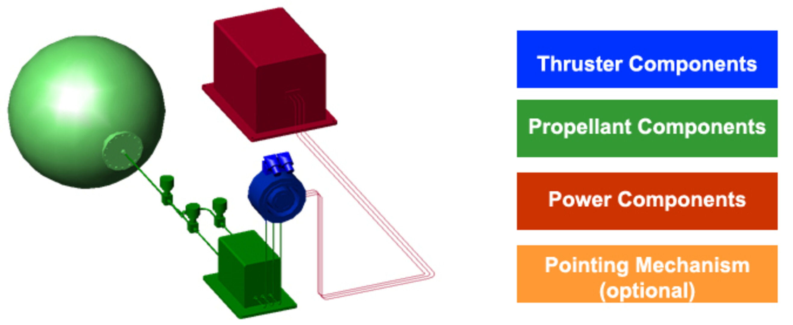 EPS Main building blocks