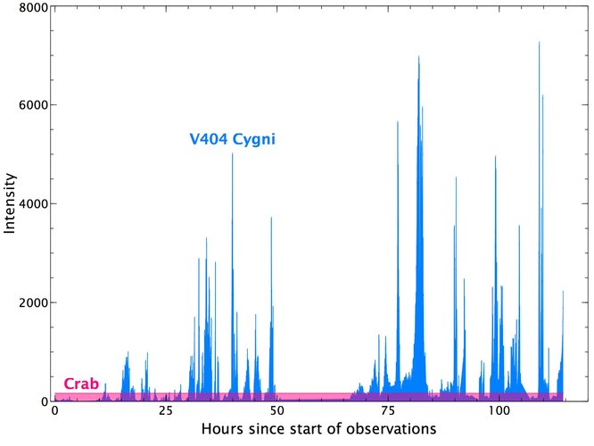 Integral light curve