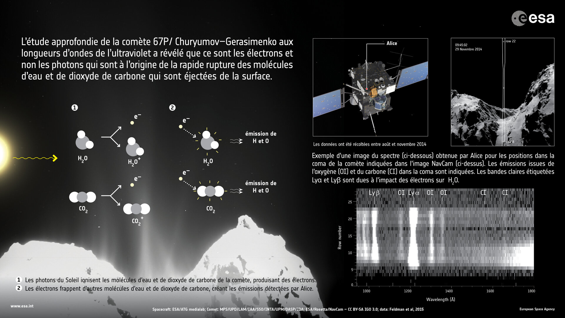 Rosetta découvre les processus à l'oeuvre dans la coma de la comète