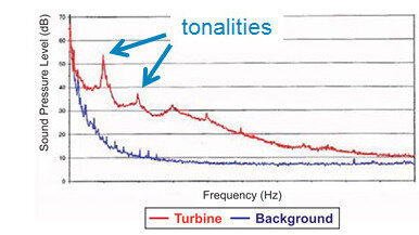 Tonality'noise