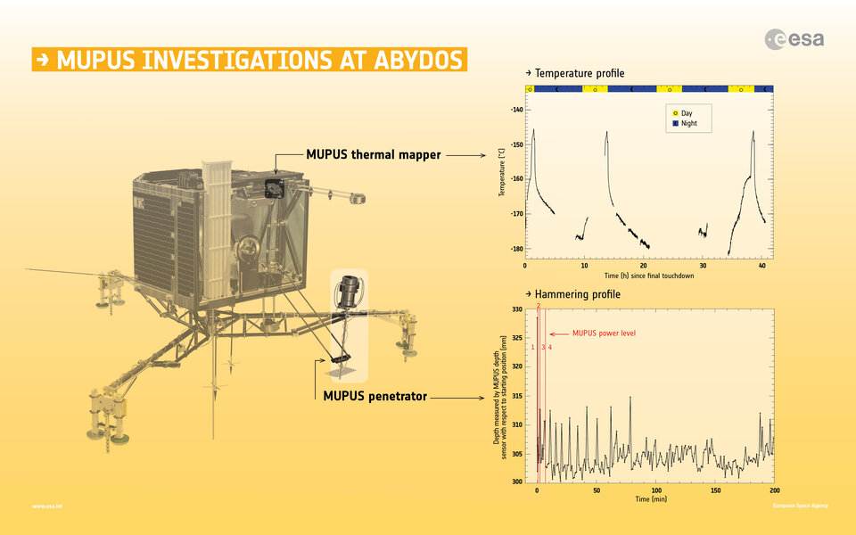 MUPUS-Analyse