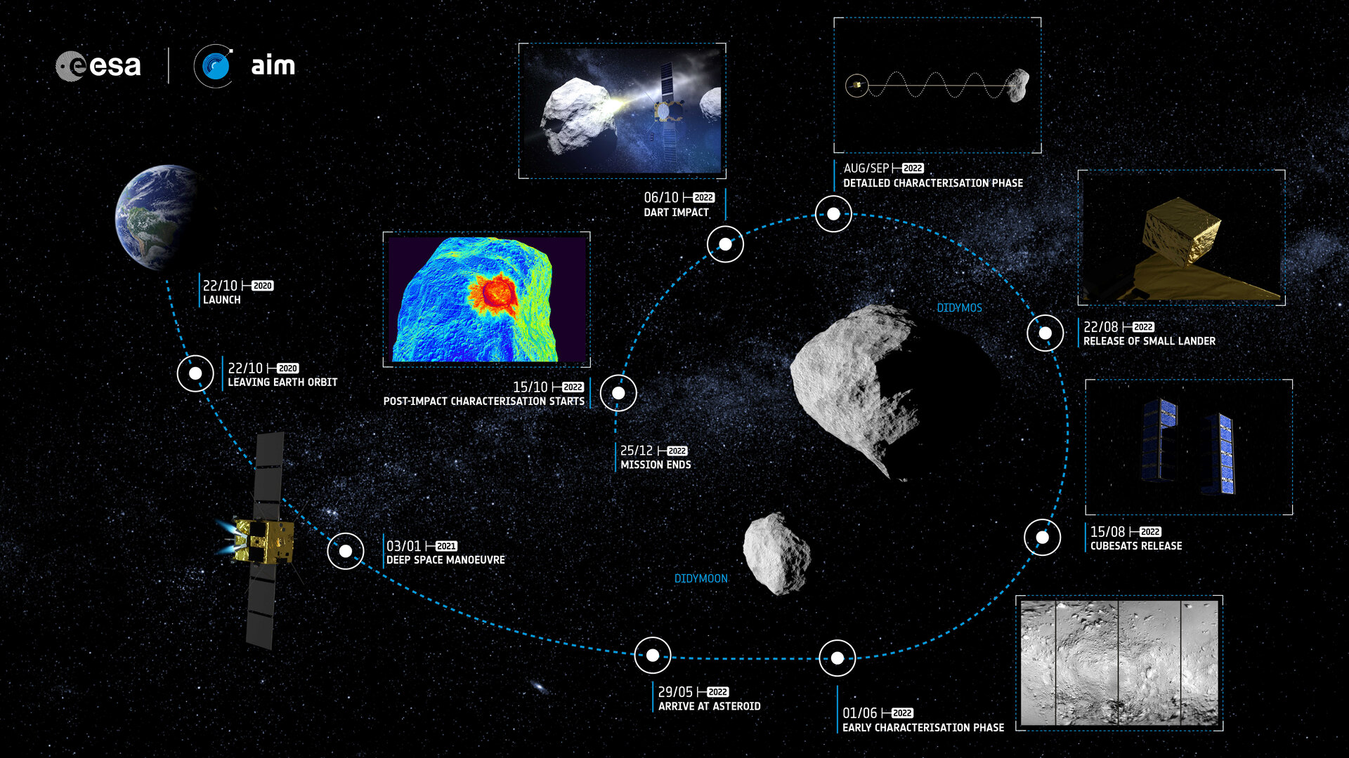 AIM mission objectives