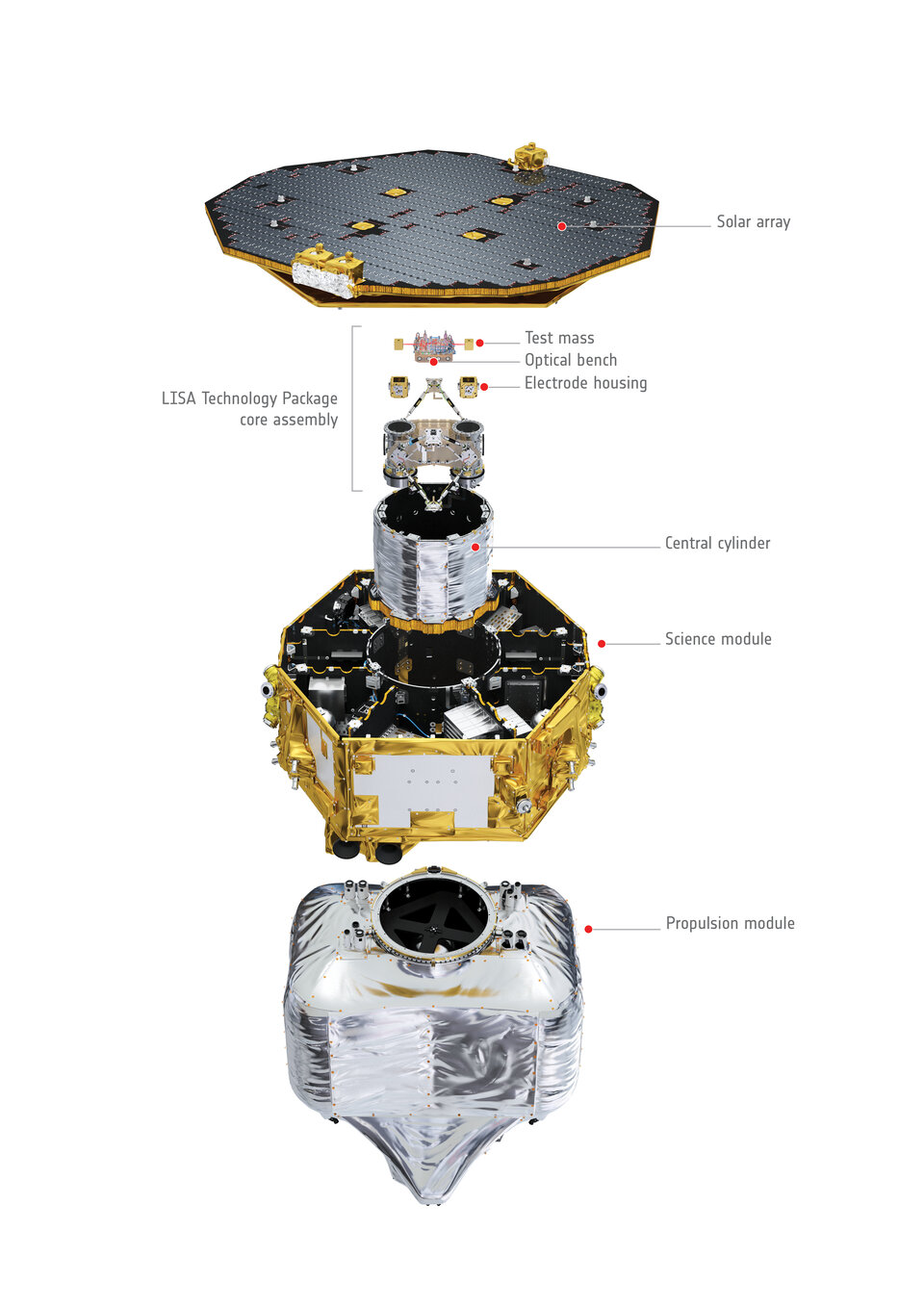 LISA-Pathfinder-Sonde: Oben Sonnenzellen, mittig das Wissenschaftsmodul, unten das Antriebsmodul