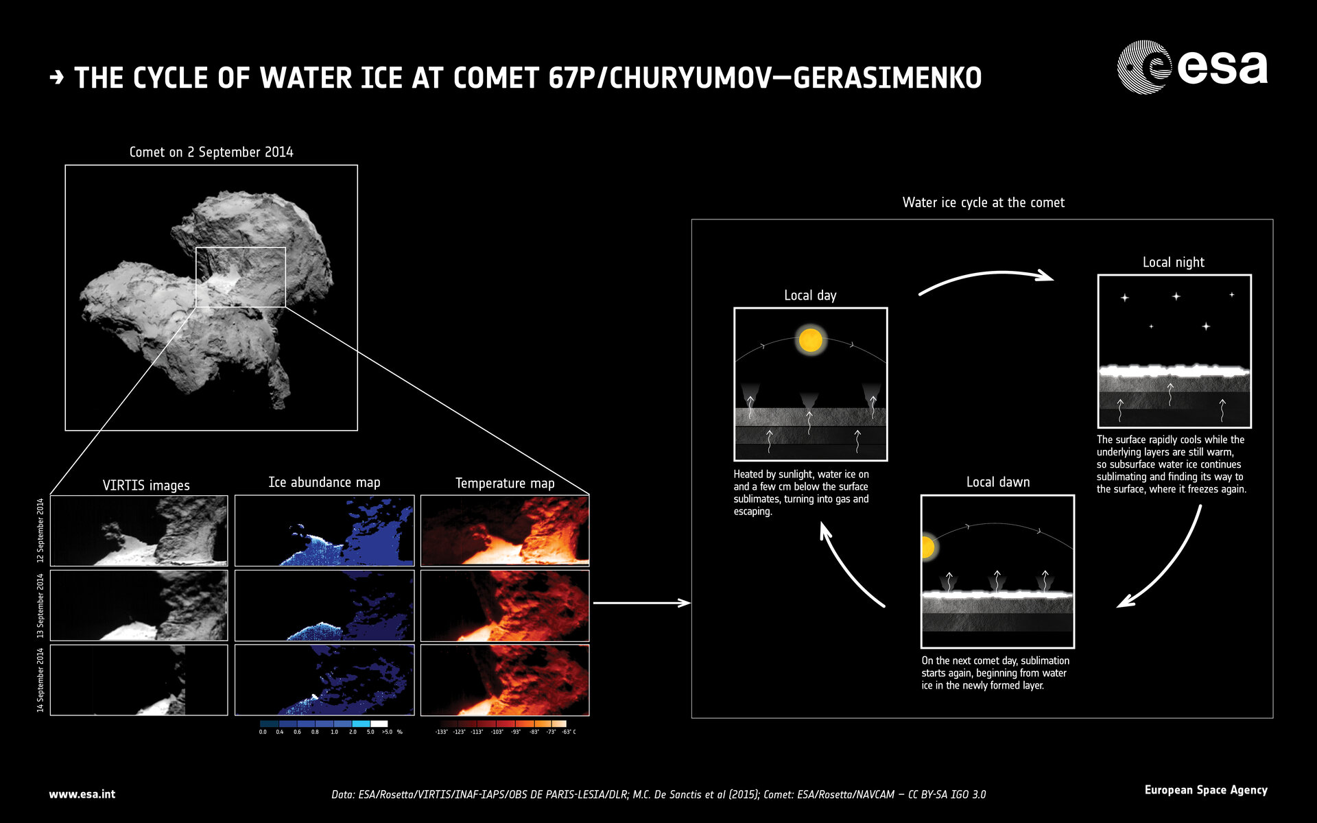 Le cycle de la glace d'eau sur la comète