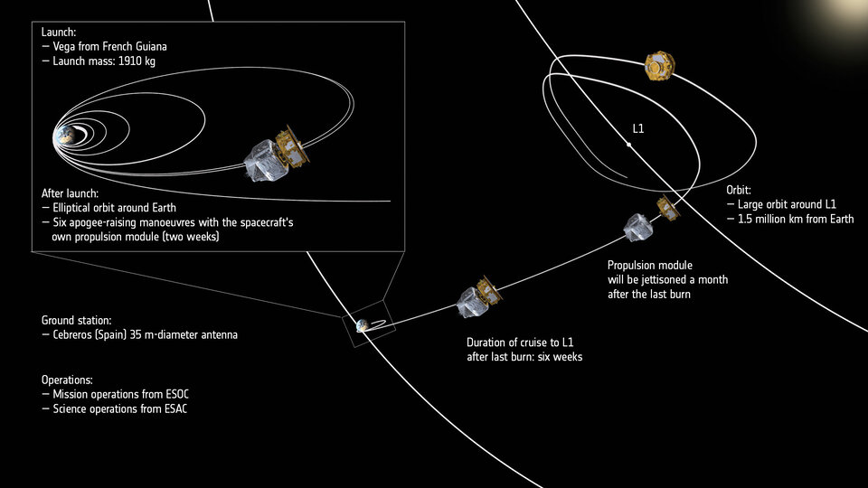 De tocht van LISA Pathfinder