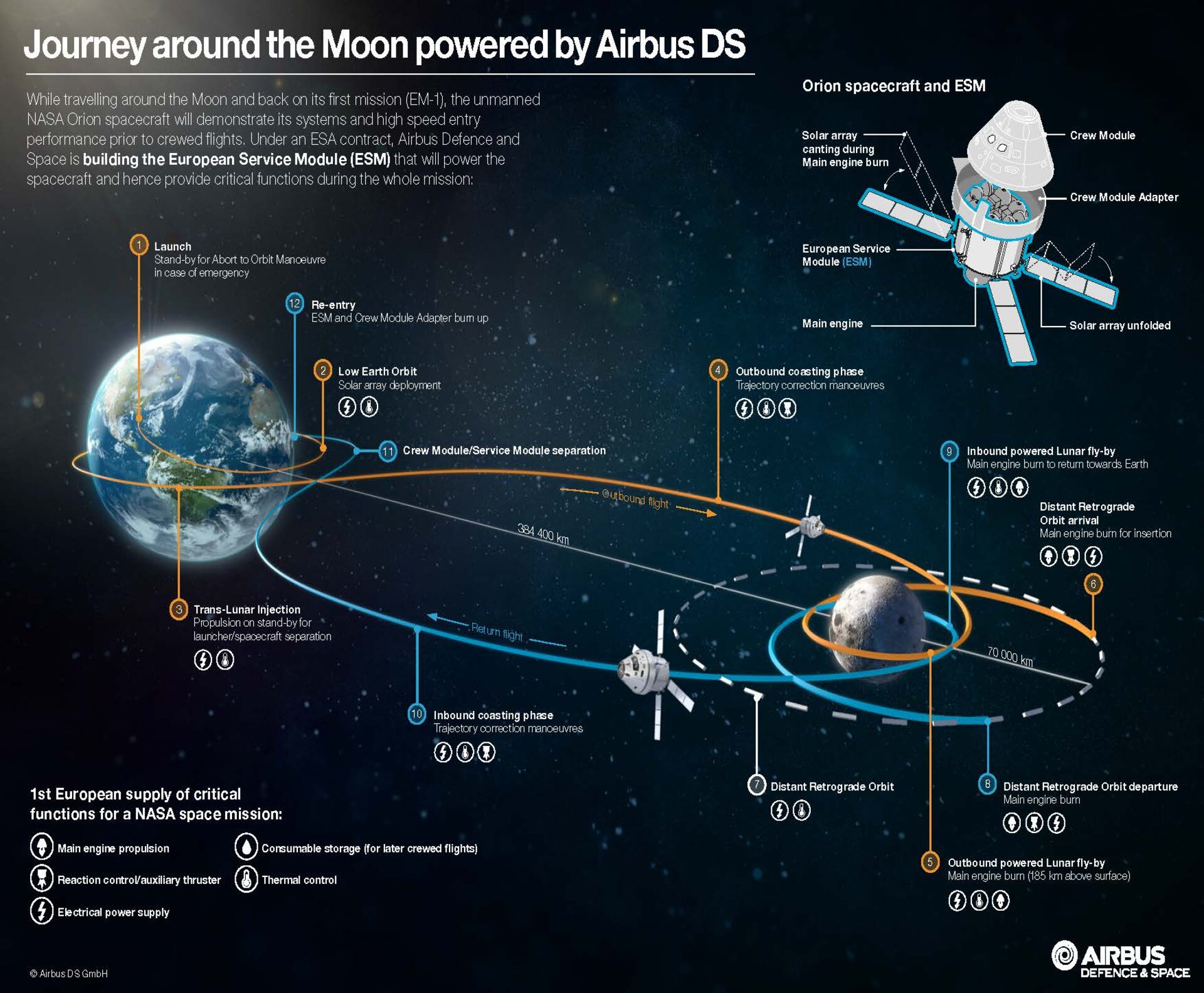 Orion Exploration Mission 1 infographic