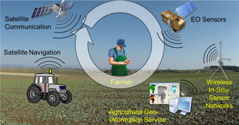 TalkingFields - Satellitengestützte Datenübertragung für die Landwirtschaft