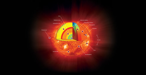 The anatomy of our Sun