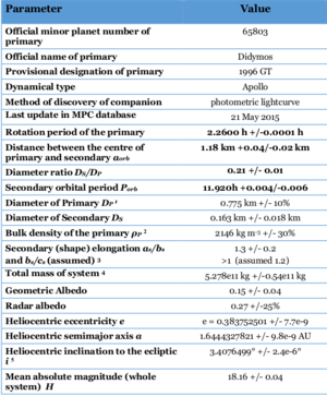 Table with parameters for the Didymos system