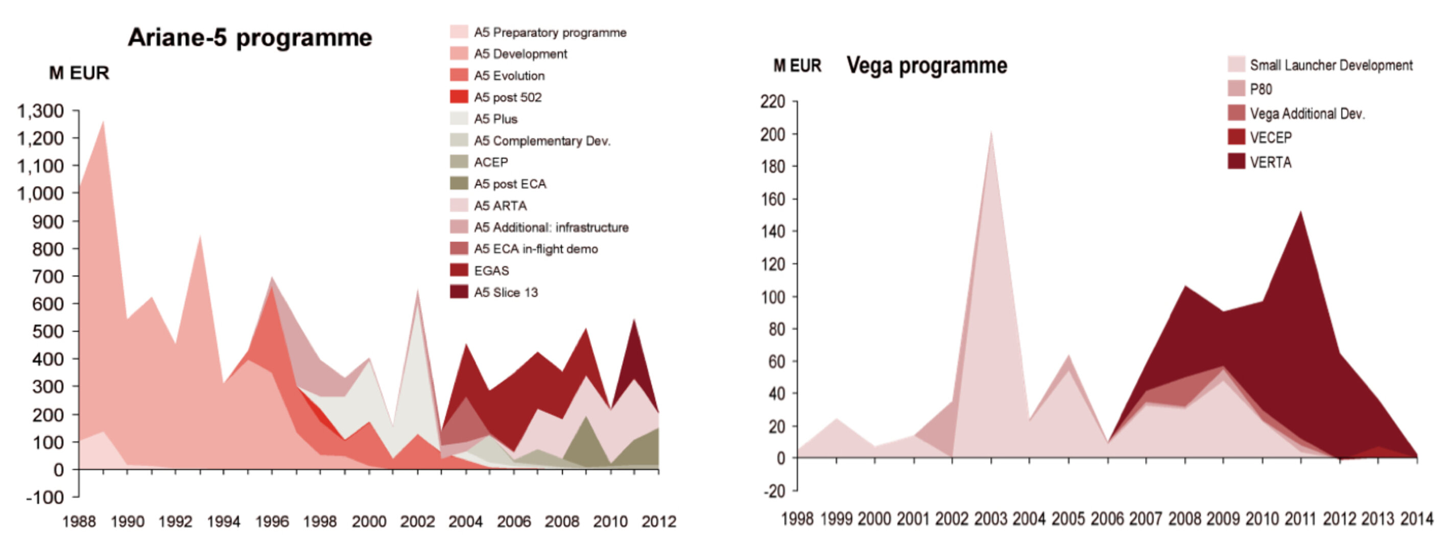 ESA Ariane 5 and Vega programmes funding