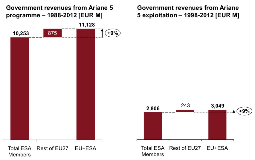 ESA Members and rest of EU 27 government revenues