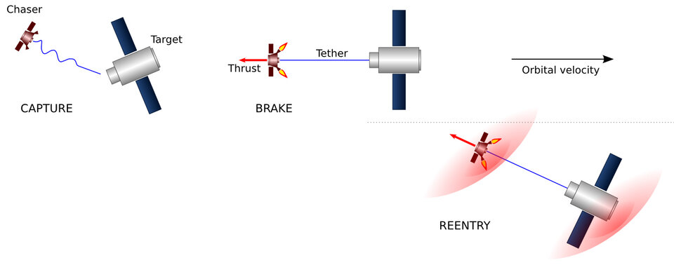 Use of tethers in space