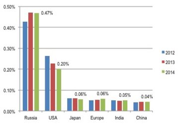 Space budget on GDP (%) in 2012, 2013, 2014