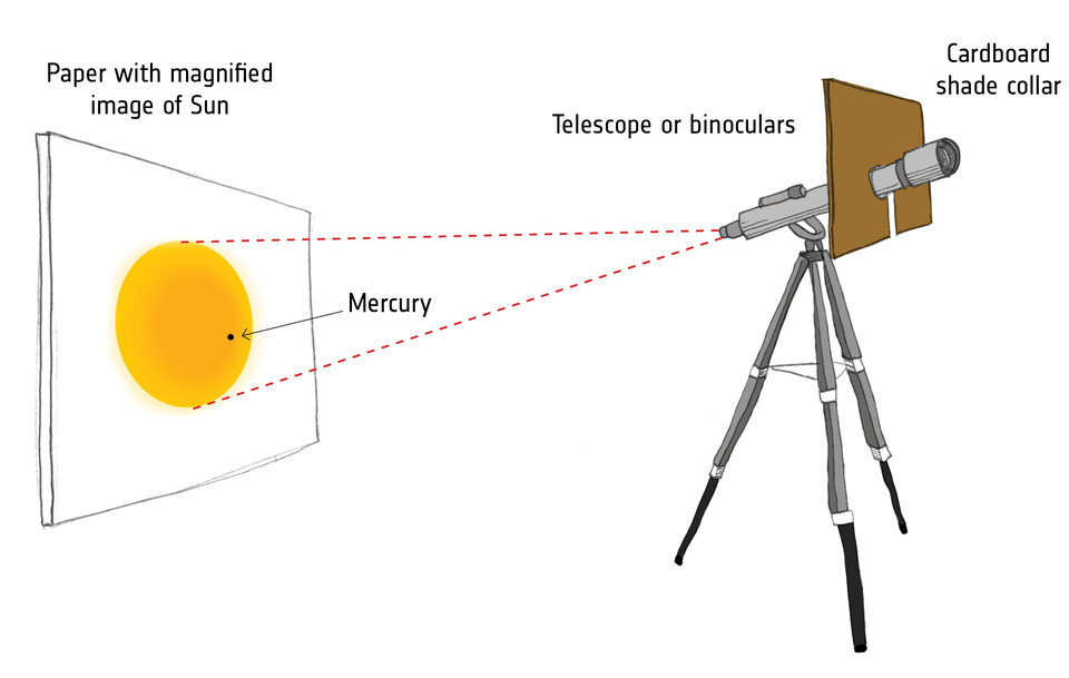 Mercury transit illustration