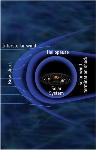 Solar System heliosphere