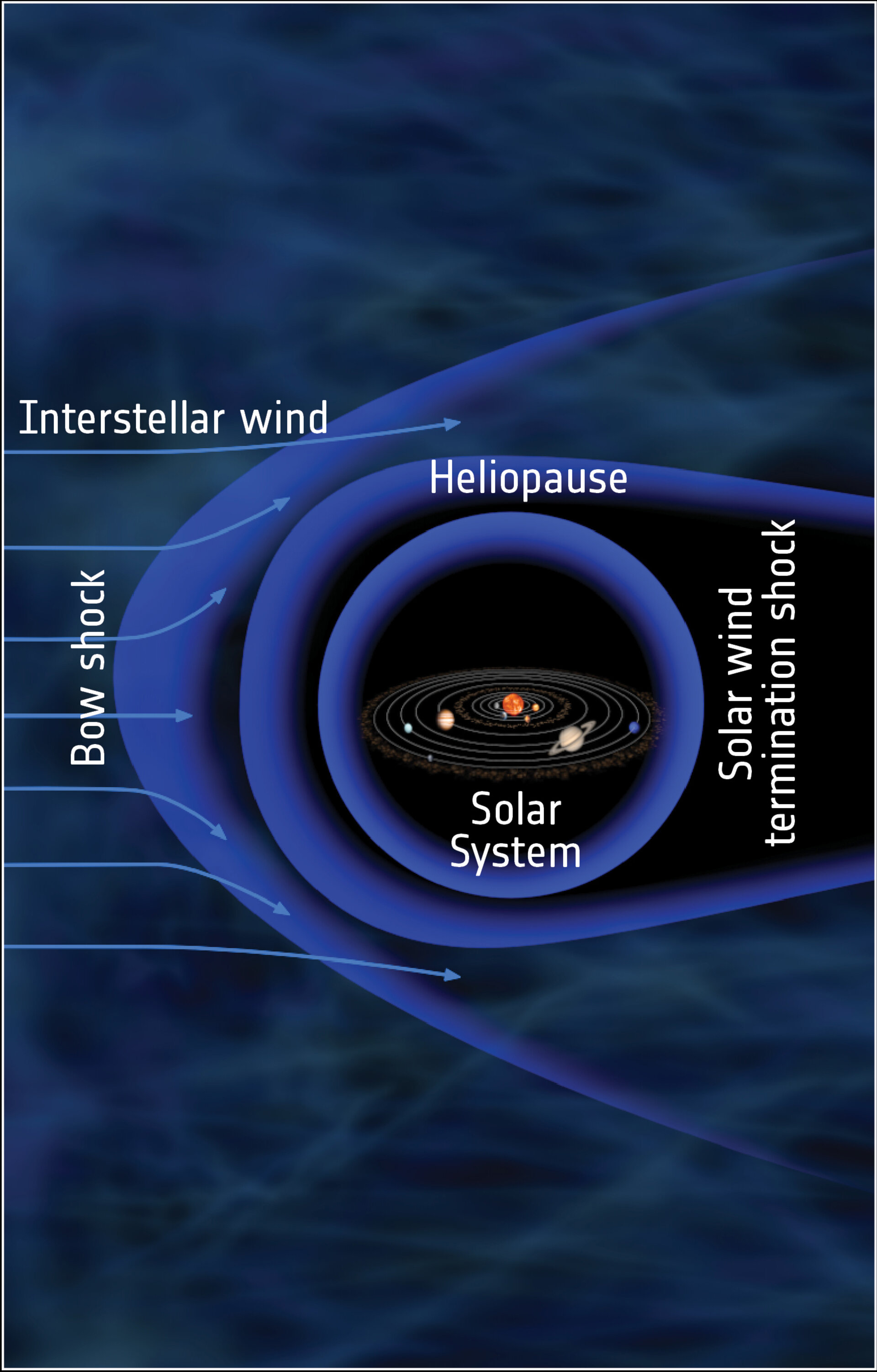 ESA - Solar System heliosphere