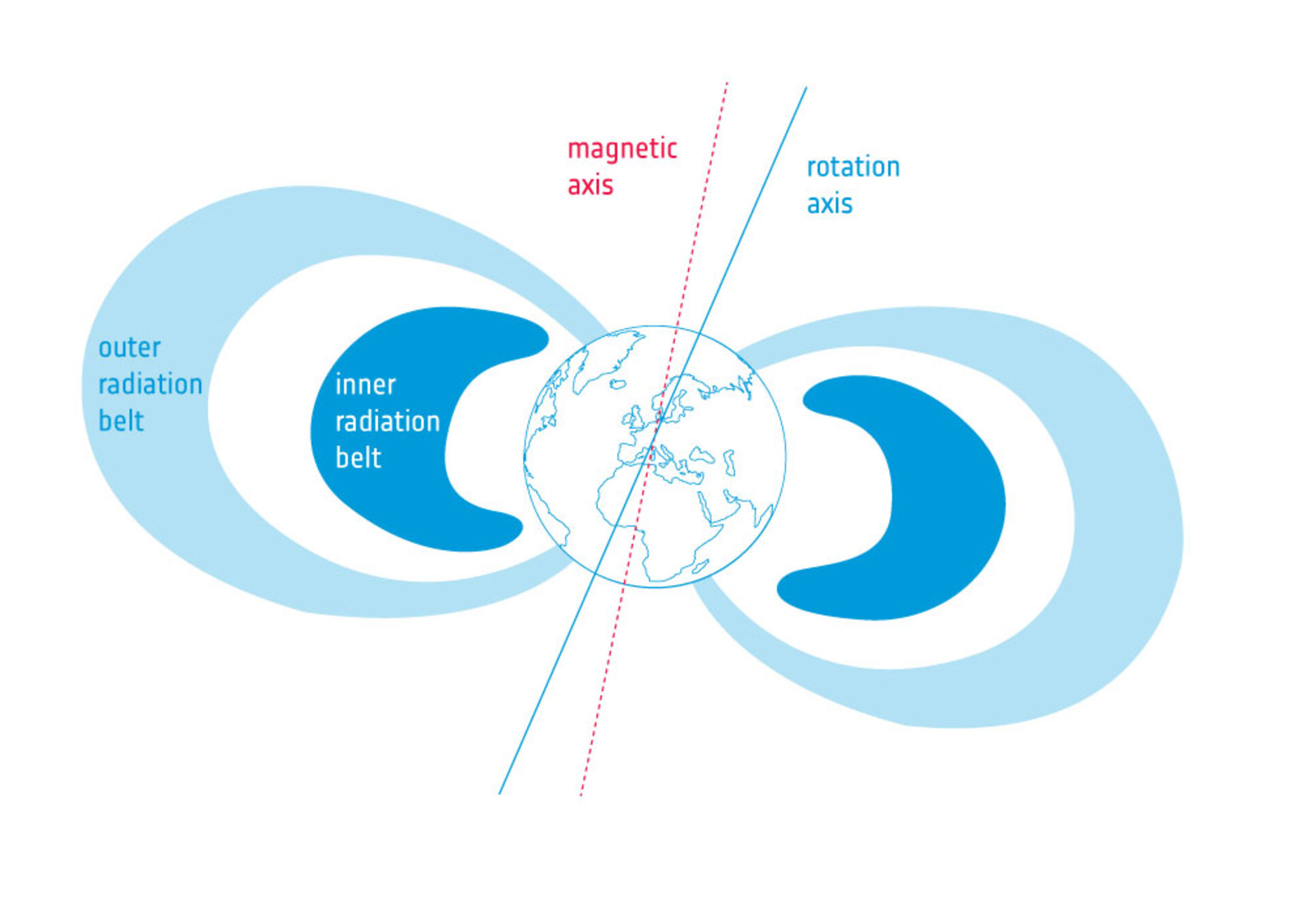 Illustration showing Van Allen radiation belts