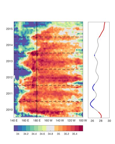 Salinity at the equator