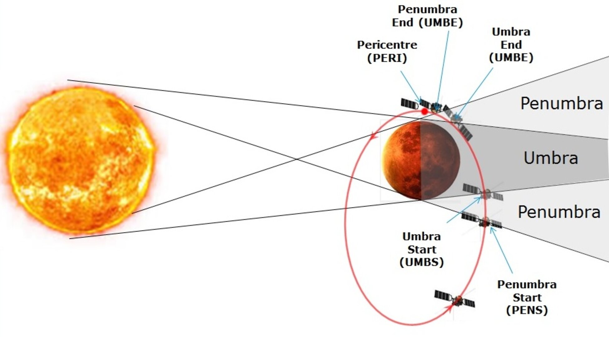 ESA Eclipses in Mars orbit