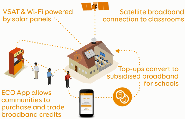 ECO Community wifi services