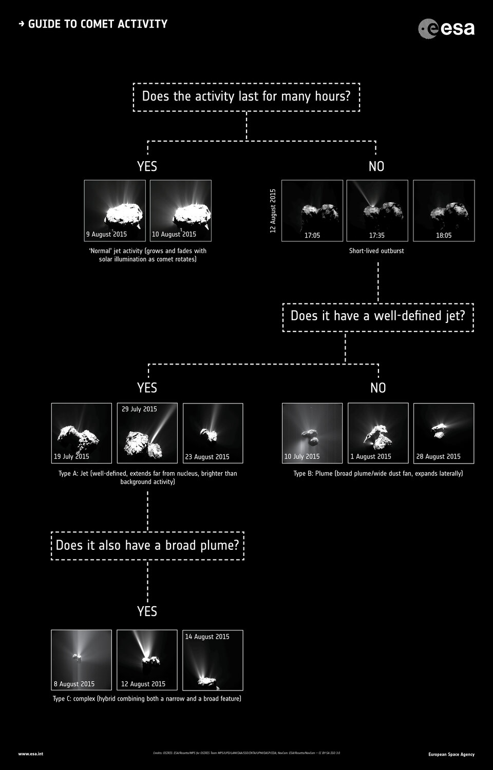 Guía de la actividad del cometa