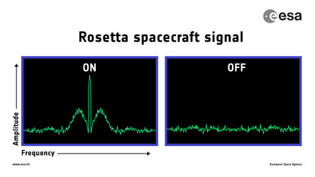 Understanding Rosetta’s final signal