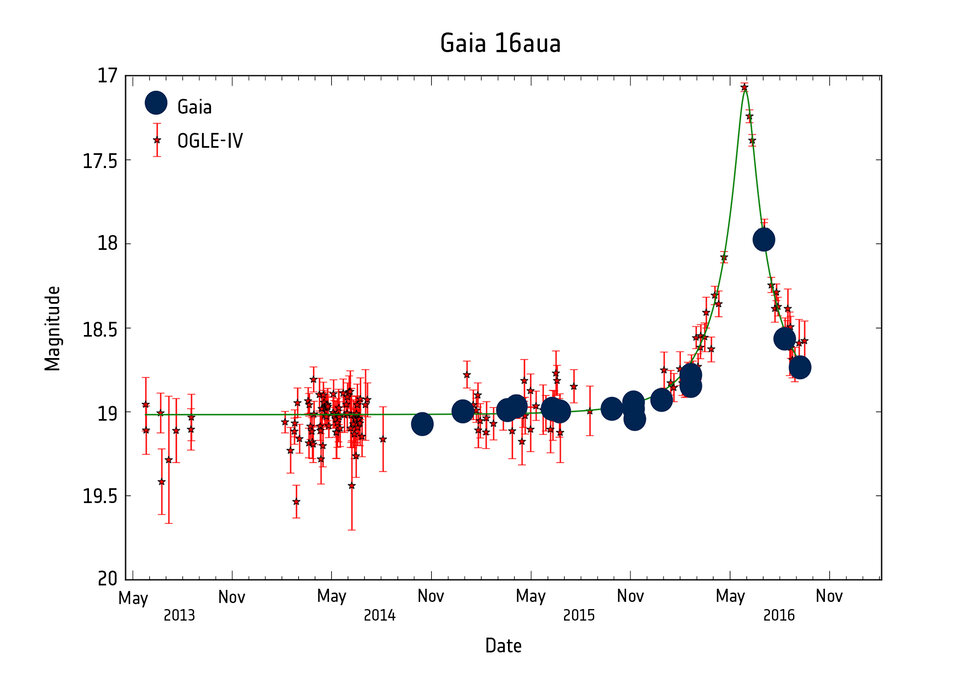 Light curve of microlensing event detected by Gaia