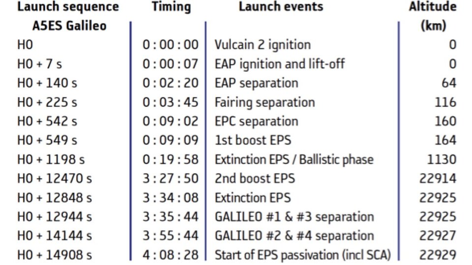 Ariane 5 ES launch sequence (Galileo mission in MEO)