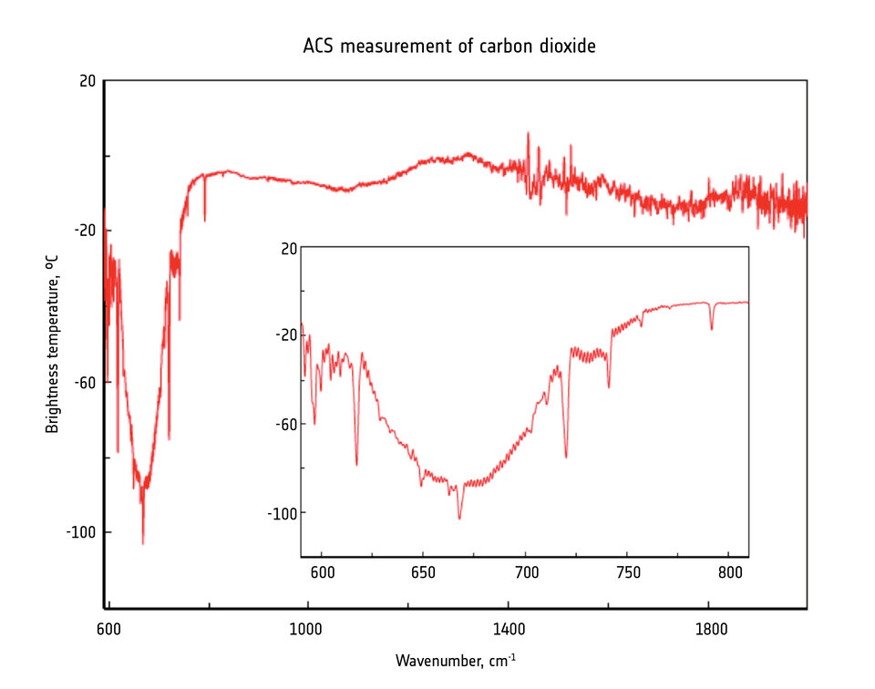 First detection of atmospheric carbon dioxide  