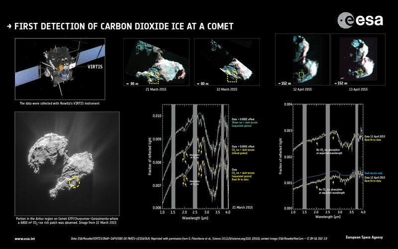 First detection of carbon dioxide at a comet