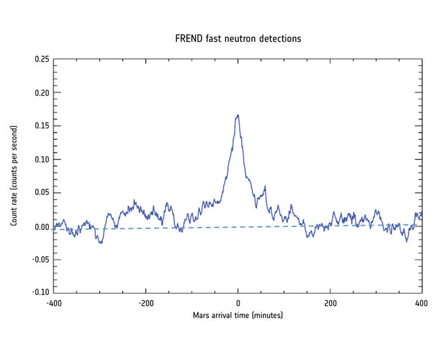 First neutron flux measurements