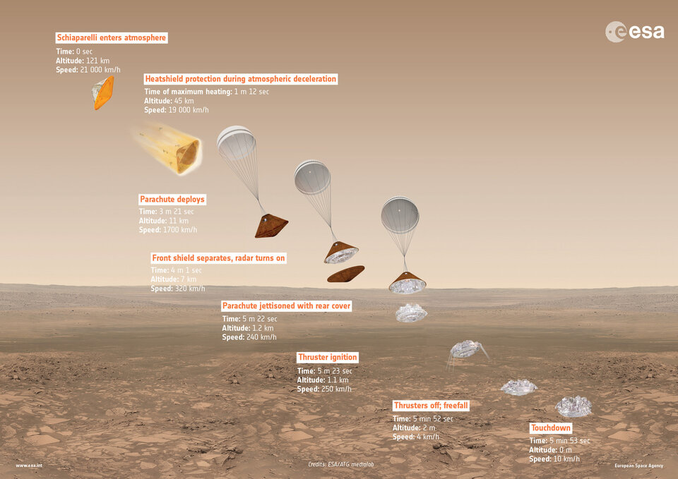 Sellel joonisel on näha kogu Sciaparelli Marsi atmosfääri sisenemise skeem. Foto: ESA/ATG Medialab