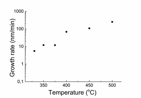 Carbon nanotubes growth rate at low temperature