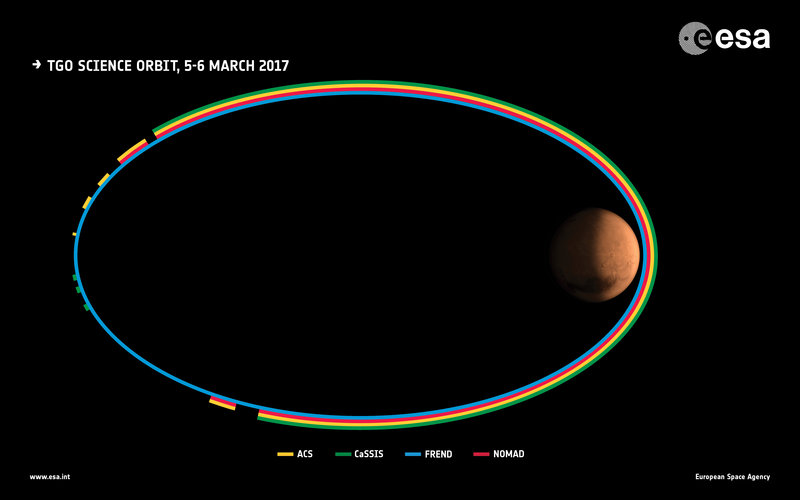 ExoMars science orbit 5–6 March