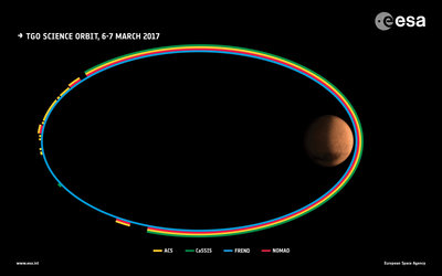 ExoMars science orbit 6–7 March