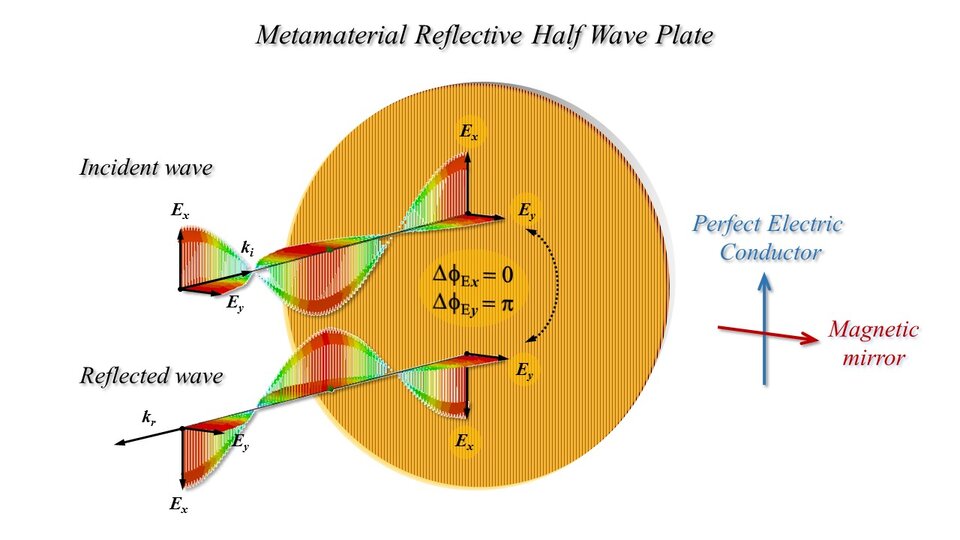 Metamaterial-reflective half-wave plate