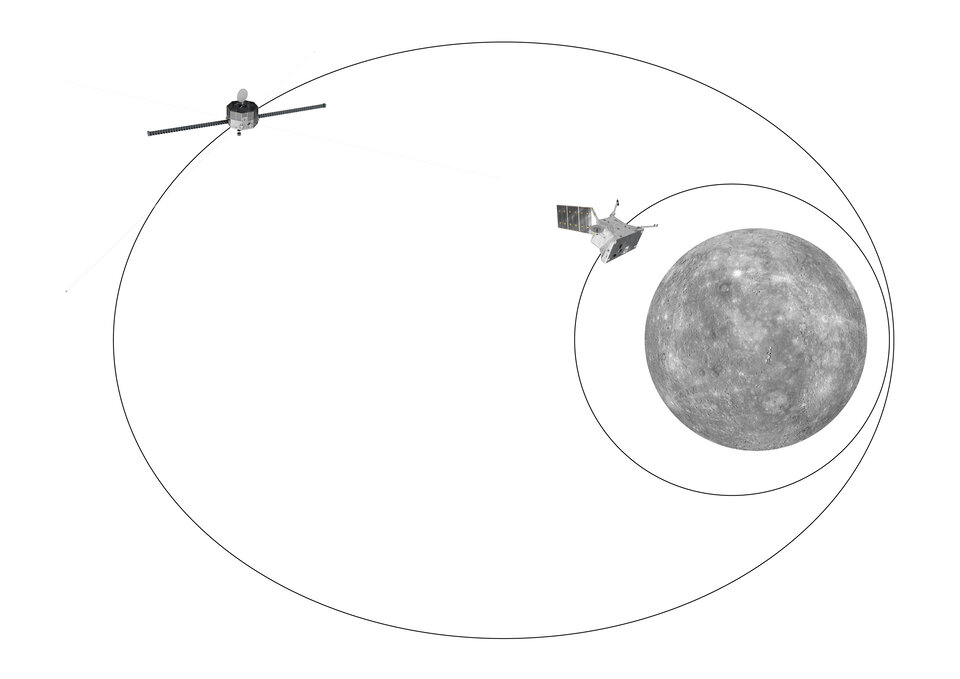 Les orbites de BepiColombo