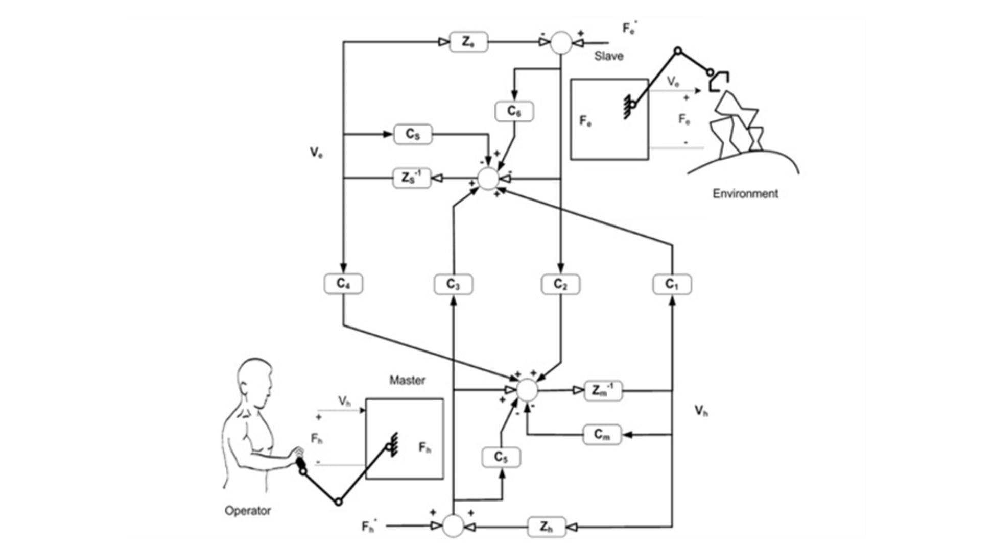 Bilateral Telemanipulation