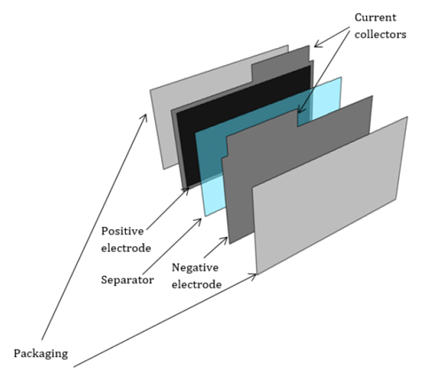 Schematic of the different elements in the pouch cells