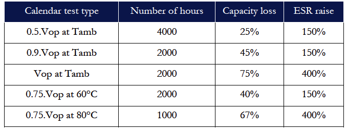 Summary of calendar test results