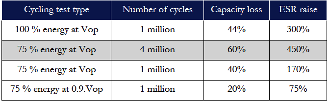 Summary of cycling test results