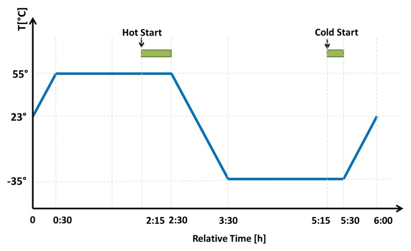 Figure 4: Temperature profile for TVAC testing of CHIMERA board
