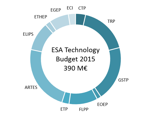 ESA Programme Budget Breakdown